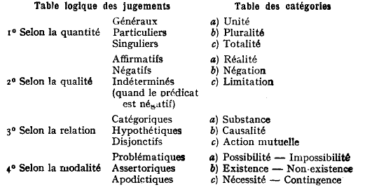 Fig. 2: Les douze catgories kantiennes
