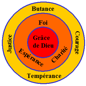 Vertus th�ologales et cardinales.